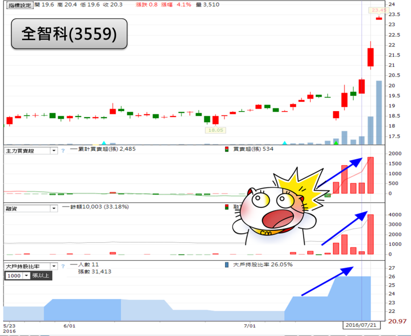 外資續買 59 億，不敵短線賣壓！價量背離！台股創高後，回測10日線..