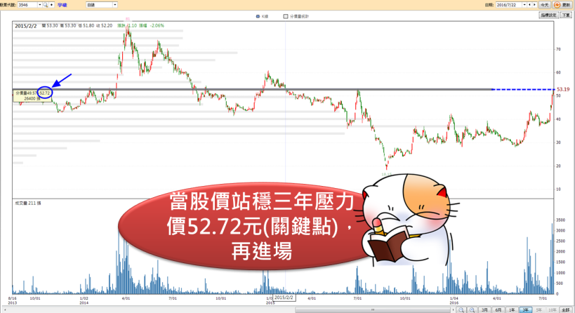 這一檔，主力「平時不買、突然急買」，今天甚至飛越「關鍵點」，怪不得大盤拉回它亮燈..