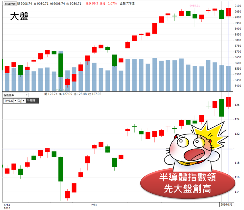 外資大買128億，台股重返 9000 大關！這 1 個族群竟領先大盤創高.. (含Q2財報亮眼股)