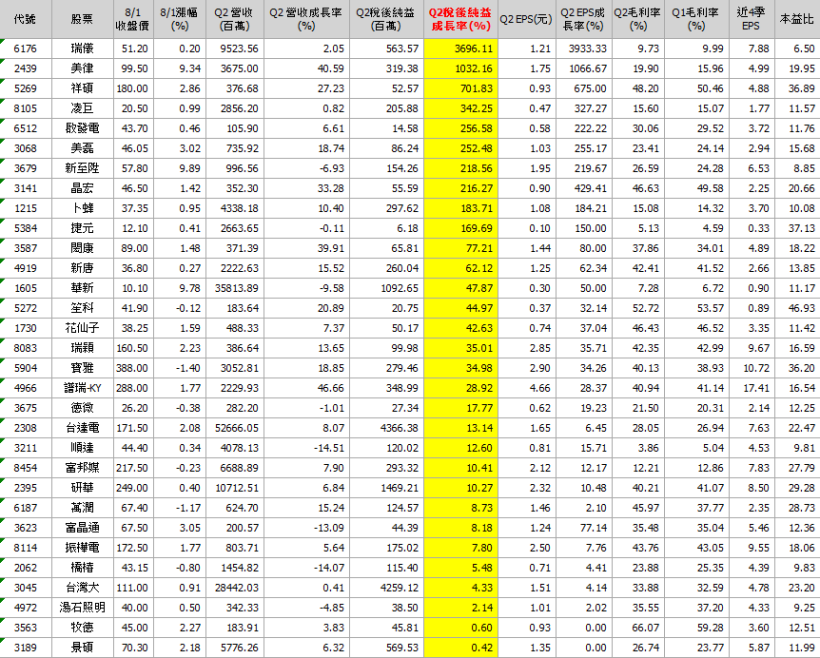 外資大買128億，台股重返 9000 大關！這 1 個族群竟領先大盤創高.. (含Q2財報亮眼股)