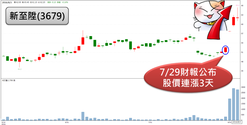 Q2 季報掏金：23 檔「獲利」＋「毛利率」雙成長股 搶先看