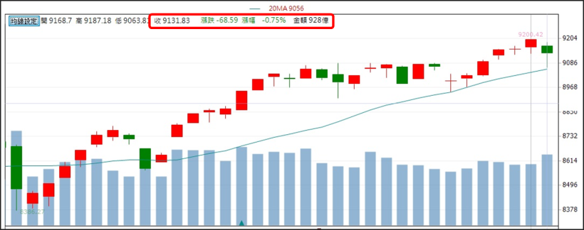 台股一度重挫133點，回測月線支撐！內資棄守，「籌碼弱勢股」成殺盤重心..