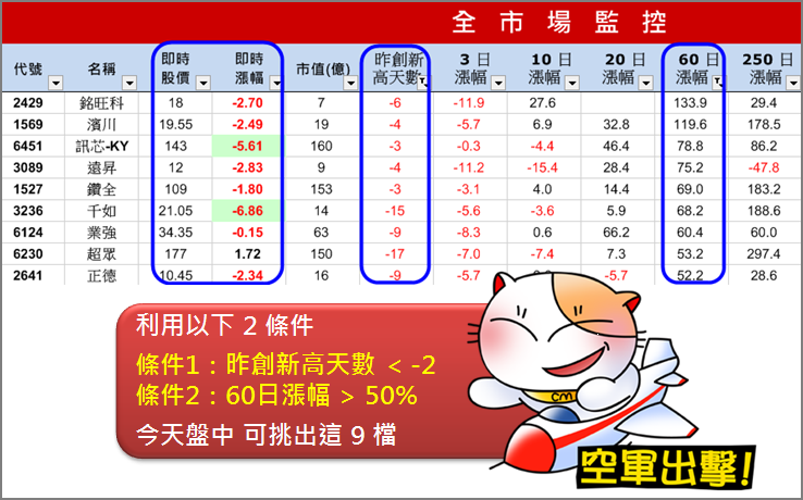 最近「強勢股」老是創高後就出現大回檔，幸好我用「這一招」破解！(盤不好還倒賺)
