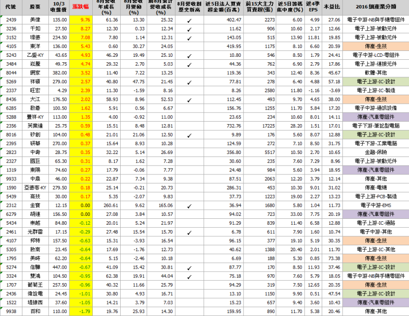 營收公布前夕，台股再現「５」字頭窒息量！３４ 檔 ９ 月營收可能亮眼股，研究看看吧..
