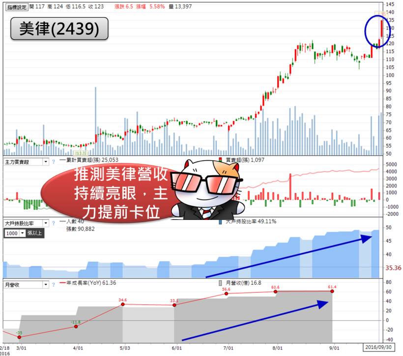 營收公布前夕，台股再現「５」字頭窒息量！３４ 檔 ９ 月營收可能亮眼股，研究看看吧..