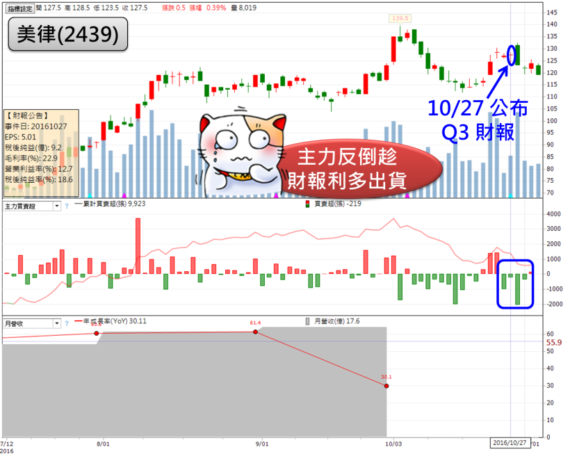 櫃買重挫 2.39％！連「反指標」也翻多，這 29 檔「籌碼弱勢股」，後勢辛苦了..