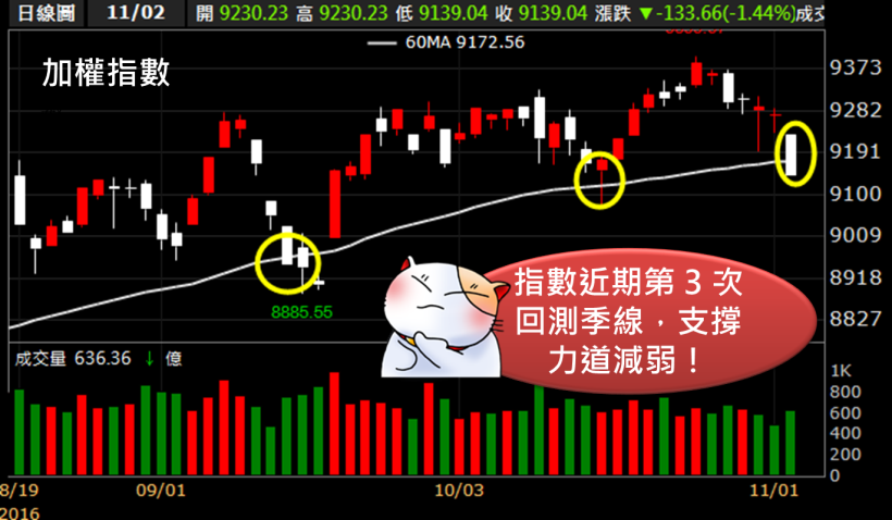 櫃買重挫 2.39％！連「反指標」也翻多，這 29 檔「籌碼弱勢股」，後勢辛苦了..