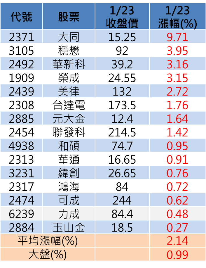 大盤強漲近百點！近 60 天「最賺錢的主力們」今天都在買些什麼？原來是這 15 檔..