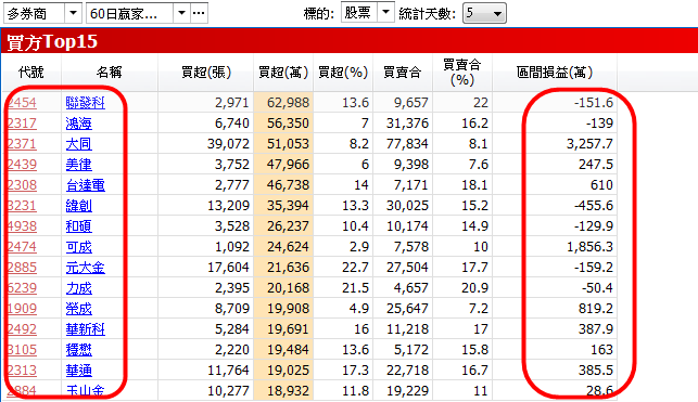 大盤強漲近百點！近 60 天「最賺錢的主力們」今天都在買些什麼？原來是這 15 檔..