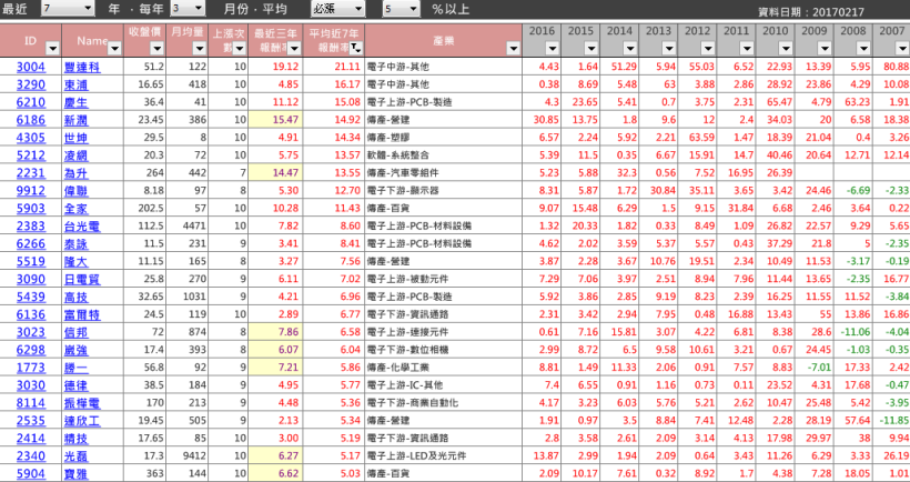 3 月「必漲股」搶先看！24 檔歷年 3 月上漲機率高達 100％！趕快研究看看吧..