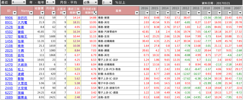 4 月「必漲股」搶先看！18 檔歷年 4 月上漲機率高達 100％！趕快研究看看吧..