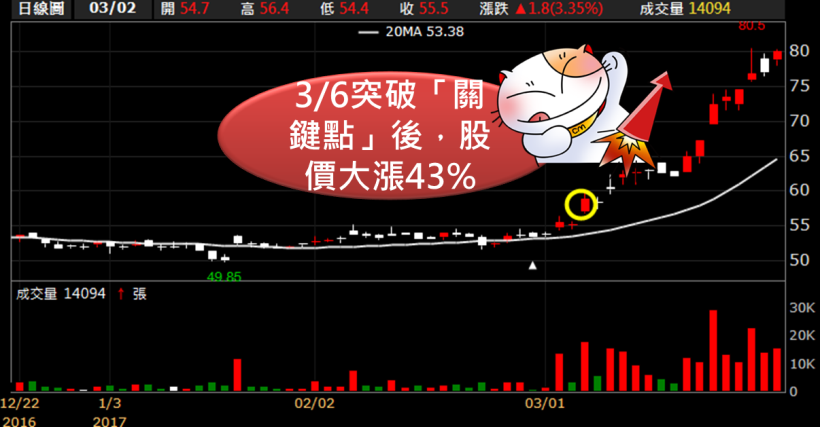 80％ 股民一出手就後悔了！學會 4 大進場「關鍵點」，成本「買」對了 不再凹單慘賠！
