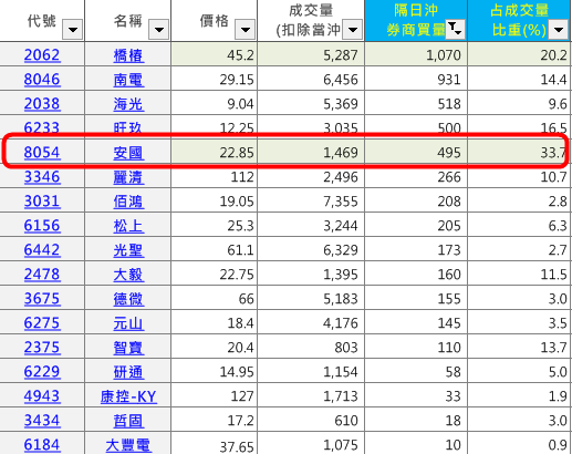 大盤無量反彈終得下？！如果還遇到「這批人」上下其手，隔天一定要特別注意阿..