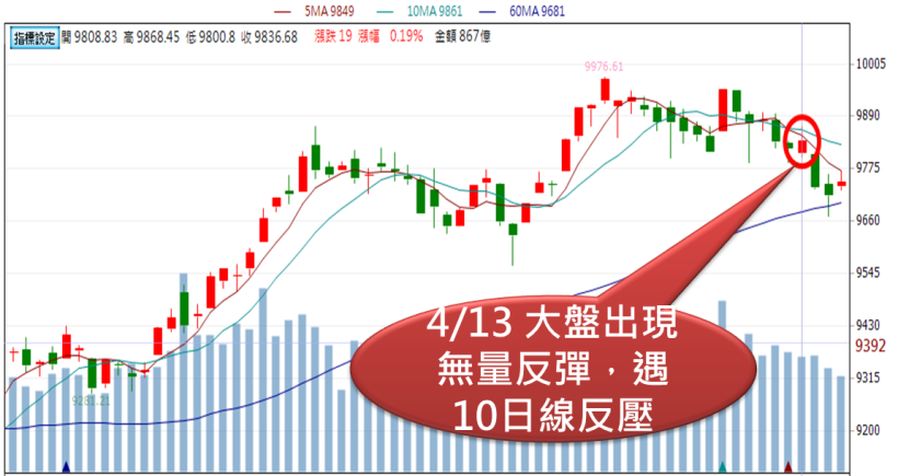 大盤無量反彈終得下？！如果還遇到「這批人」上下其手，隔天一定要特別注意阿..