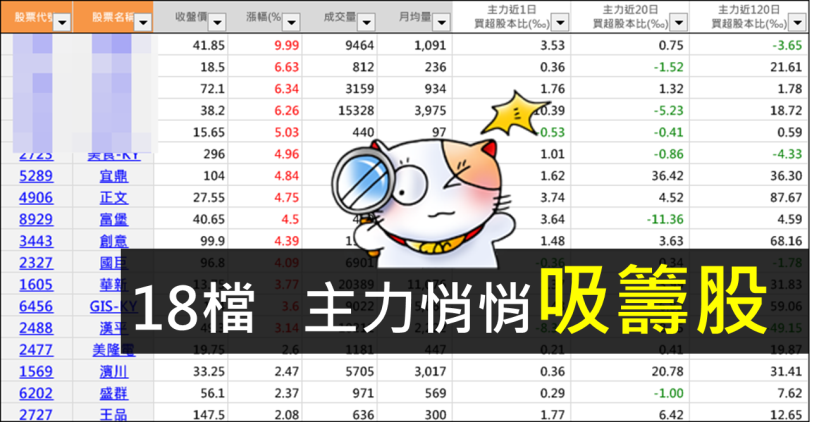 股王大立光創高，帶領台股反彈 84 點收復季線！這 18 檔 主力悄悄布局股，怪不得超強勢..