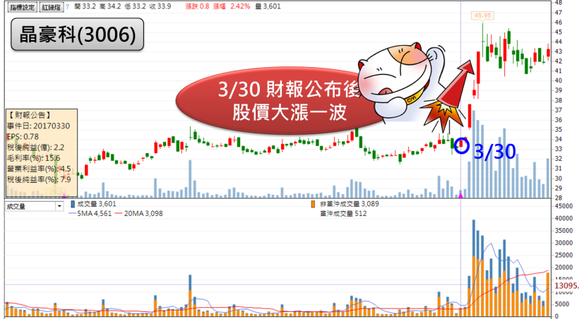 22 檔 Q1季報「獲利驚奇股」搶先看！尤其毛利率大躍進 這 3 檔..