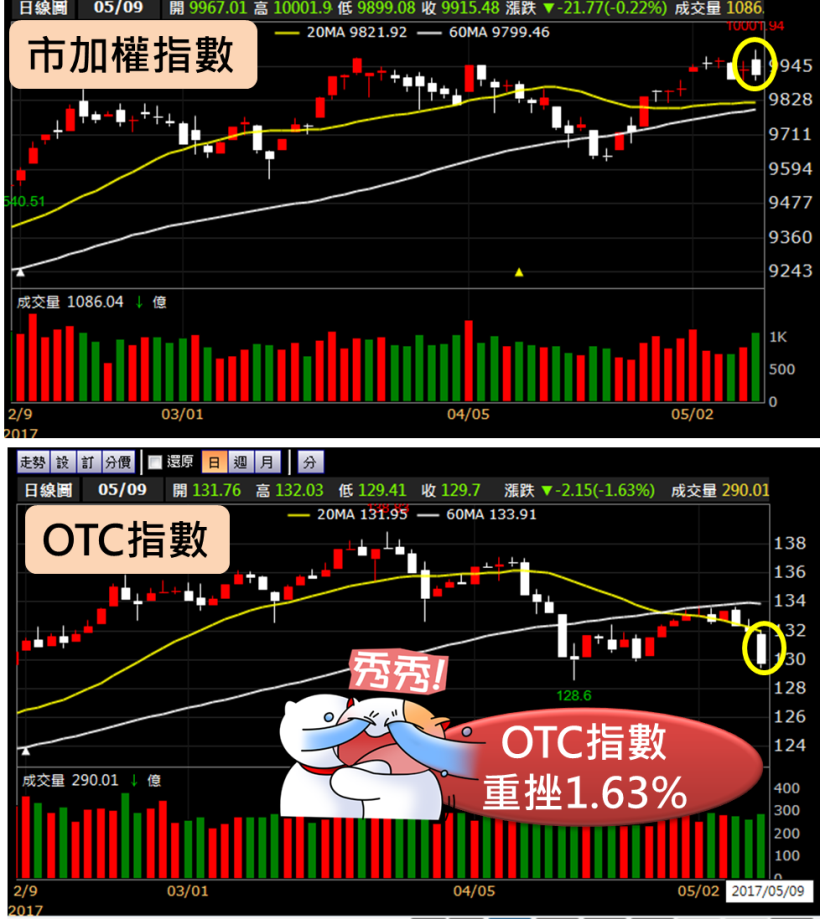 史上最無感萬點，僅撐 1 秒鐘！OTC 更慘跌1.63％，「業績爆減」危險股，千萬要避開..