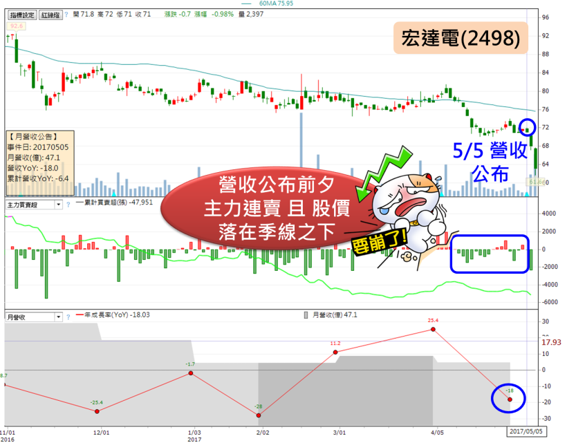 史上最無感萬點，僅撐 1 秒鐘！OTC 更慘跌1.63％，「業績爆減」危險股，千萬要避開..