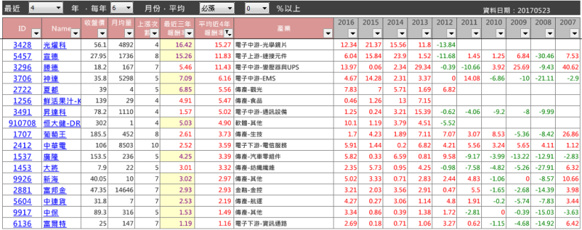６ 月「必漲股」搶先看！１７檔歷年 ６ 月上漲機率高達 １００％！成為第一個看到的人...