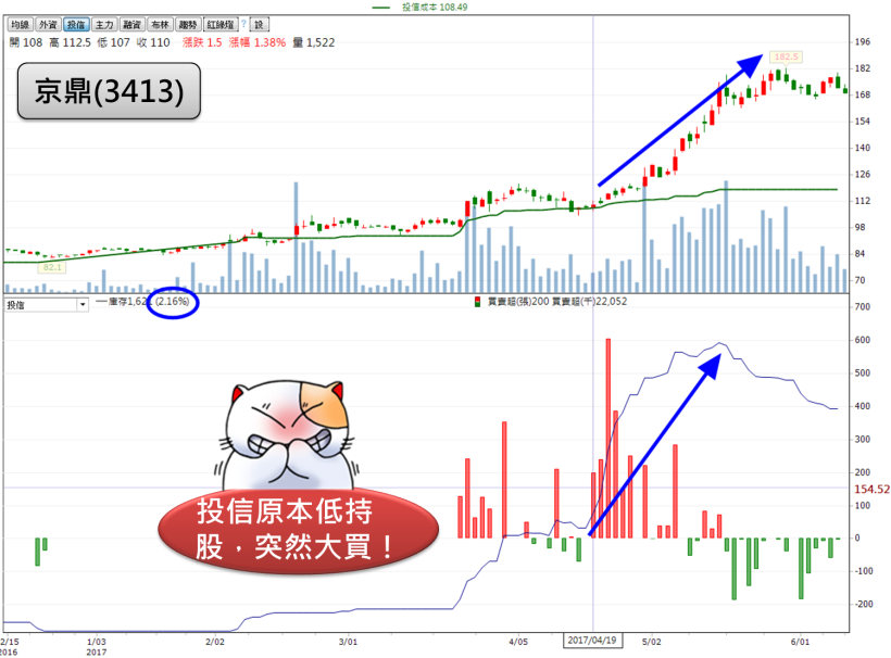 投信「三重作帳」行情全面啟動！3 條件，揪出 12 檔「投信急買股」，錯過了等下一季...