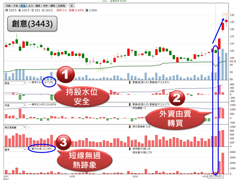 投信「三重作帳」行情全面啟動！3 條件，揪出 12 檔「投信急買股」，錯過了等下一季...