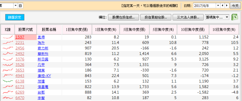 投信「三重作帳」行情全面啟動！3 條件，揪出 12 檔「投信急買股」，錯過了等下一季...