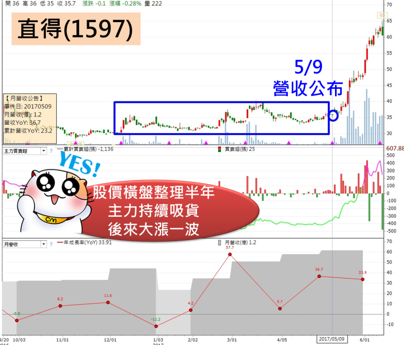 破「五窮」魔咒！這 X 檔營收「創新高」，領先迎接 Q3 旺季..(馬上免費下載)