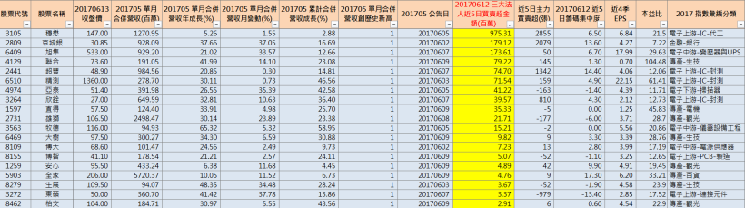 破「五窮」魔咒！這 X 檔營收「創新高」，領先迎接 Q3 旺季..(馬上免費下載)