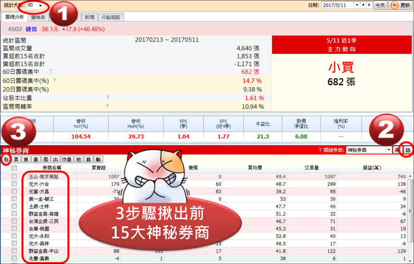 【獨家】3 步驟 抓出最多高手私藏的「神秘券商」！學會了，下一檔飆股自己找..