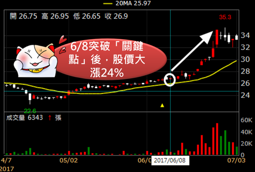 80％ 股民一出手就後悔了！掌握 4 大進場「關鍵點」，成本「買」對了 不再凹單慘賠！