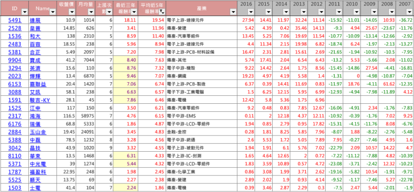 台股 8 月上漲機率僅 40％，卻有 22 檔「必漲股」上漲機率 100％，想填息就靠它們了..