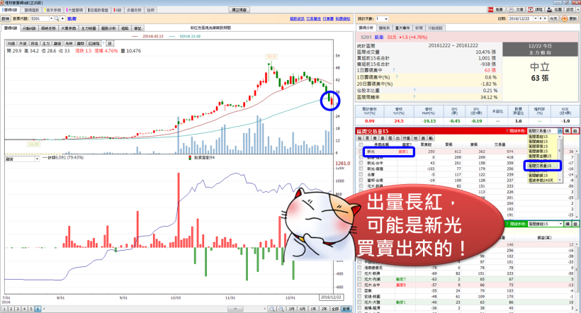  破解主力陷阱！一眼看出「假拉抬真出貨」 以凱衛(5201)為例