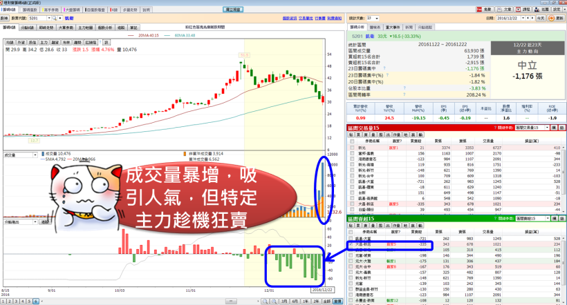  破解主力陷阱！一眼看出「假拉抬真出貨」 以凱衛(5201)為例