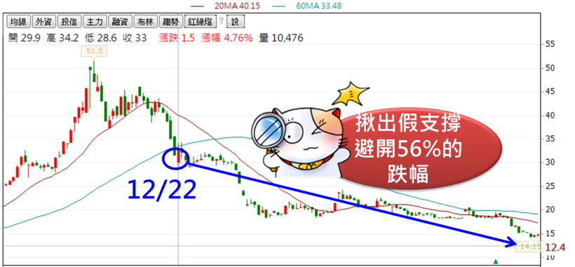  破解主力陷阱！一眼看出「假拉抬真出貨」 以凱衛(5201)為例