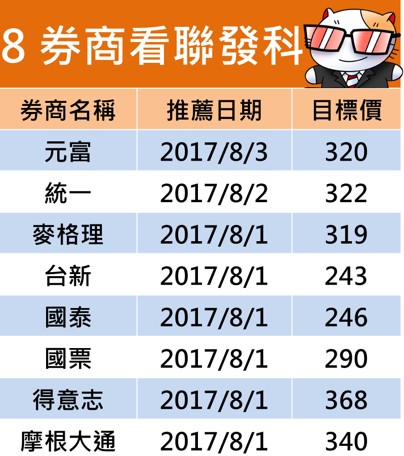 聯發科(2454) 目標價上看 368？法說會後巨量噴出，該買還是賣？