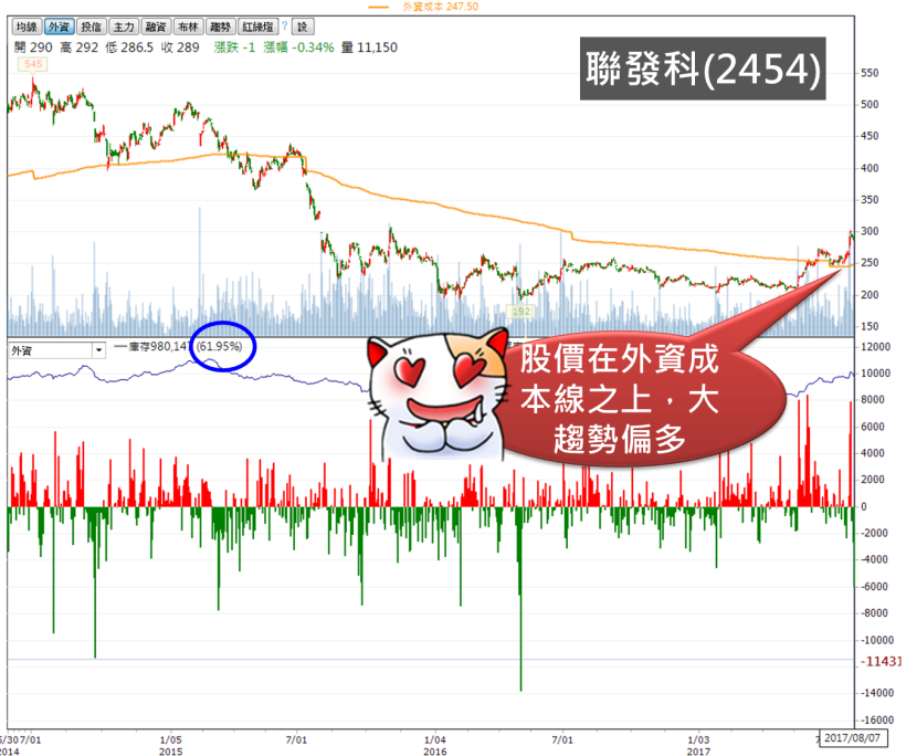 聯發科(2454) 目標價上看 368？法說會後巨量噴出，該買還是賣？