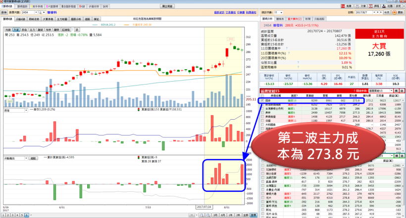聯發科(2454) 目標價上看 368？法說會後巨量噴出，該買還是賣？