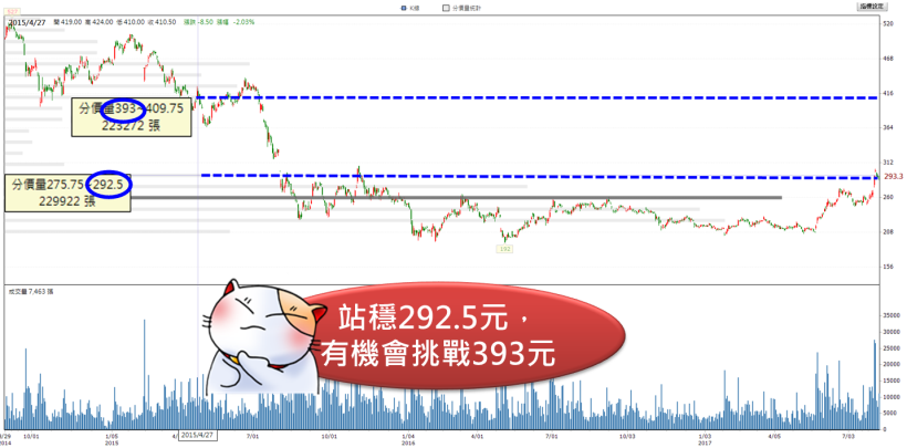 聯發科(2454) 目標價上看 368？法說會後巨量噴出，該買還是賣？