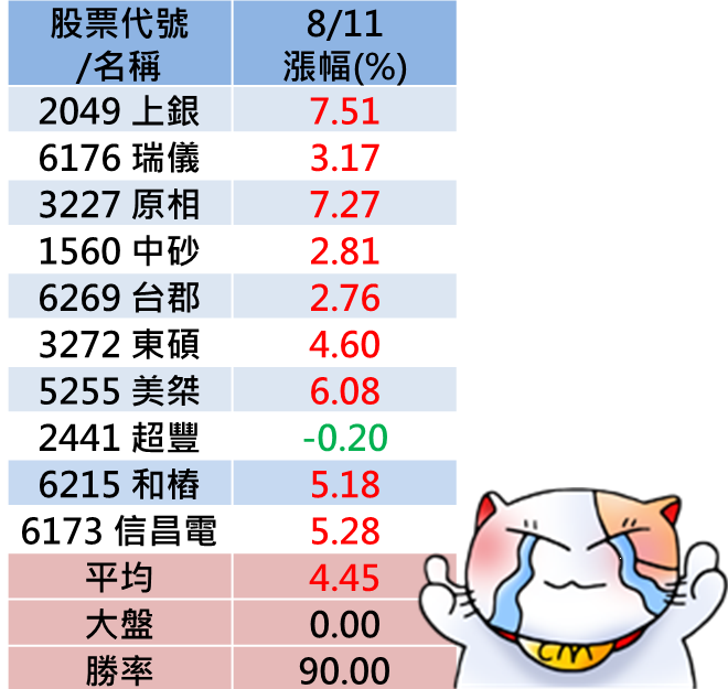  22 檔「Q2 季報 + 7 月營收」雙強股，主力大膽買！崩跌期間，記得緊盯它們..