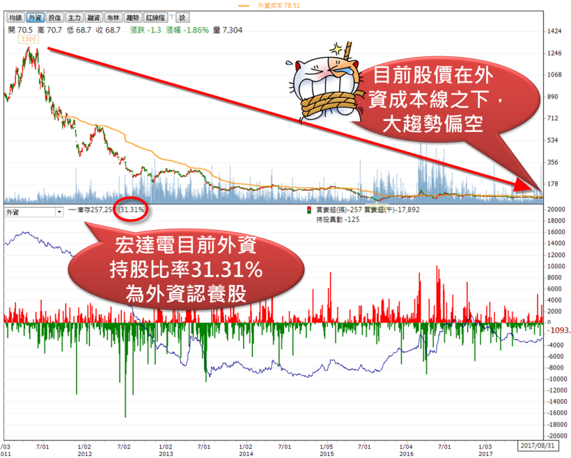 透視 宏達電(2498) 籌碼 5 部曲！這位主力神通廣大，提早布局宏達電、威盛.. 太強了