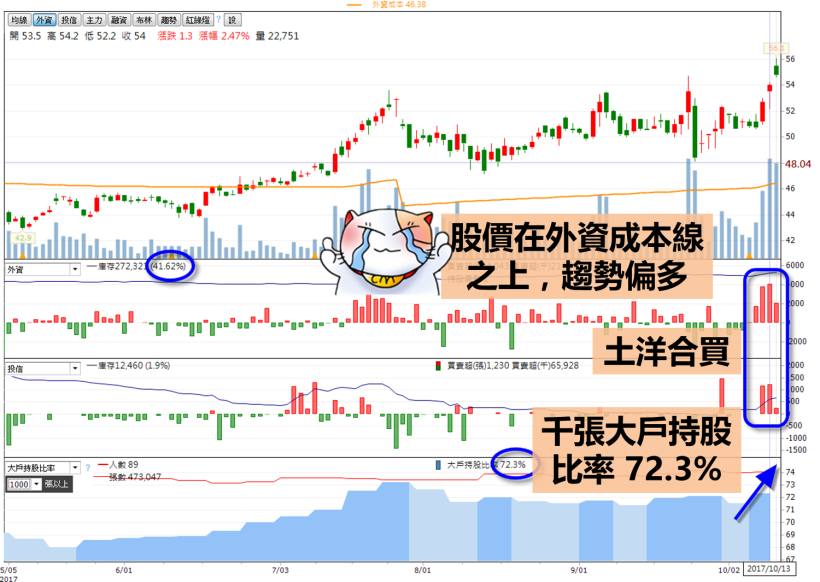 這 1 檔 11 月必漲股，猛吃蘋果大單 營收再創巔峰！竟有「地緣券商」早已悄悄布局..