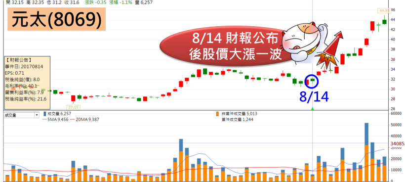 22 檔 Q3 季報「獲利驚奇股」搶先看！尤其毛利率大躍進 這 2 檔..