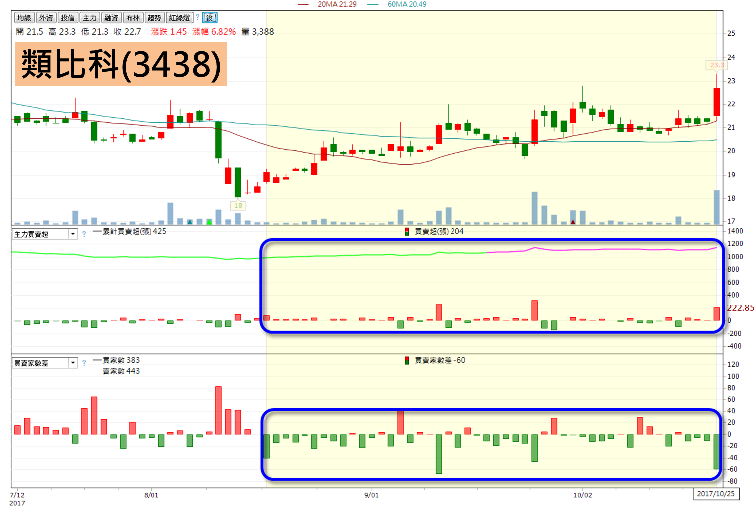 俗話說：「新手看價格、高手看籌碼」！2個條件教你籌碼選股...技術切入起漲點