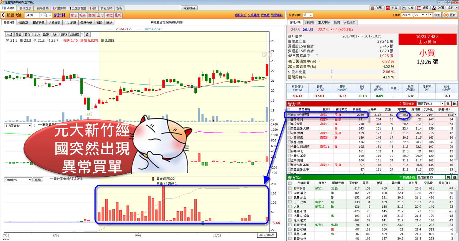 俗話說：「新手看價格、高手看籌碼」！2個條件教你籌碼選股...技術切入起漲點
