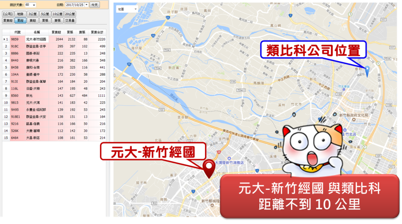  「地緣券商」平時不買，突然「急」買，利潤常常超過 50％！這 9 檔 趕緊研究看看.. 