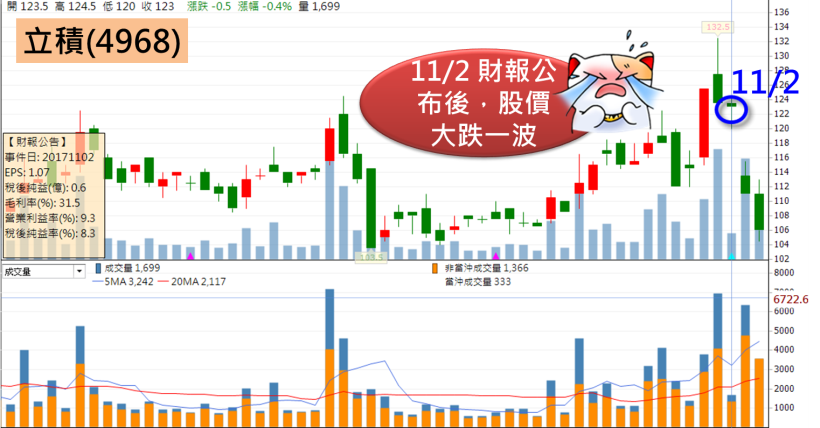 22 檔 Q3 季報「獲利驚奇股」搶先看！尤其毛利率大躍進 這 2 檔..