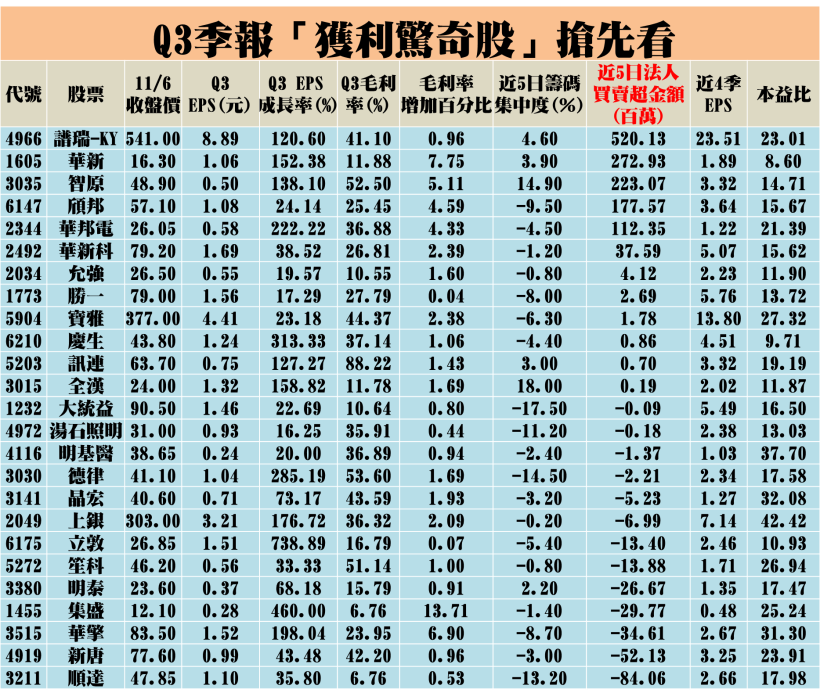 22 檔 Q3 季報「獲利驚奇股」搶先看！尤其毛利率大躍進 這 2 檔..