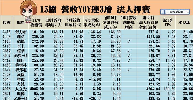 「波段好股」營收不只好一個月！15 檔 營收年成長「連 3 增」，法人押寶！太值得研究了