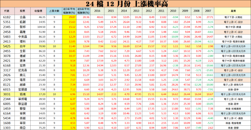12 月「必漲股」搶先看！24 檔歷年 12 月上漲機率高達 100％！成為第一個看到的人...