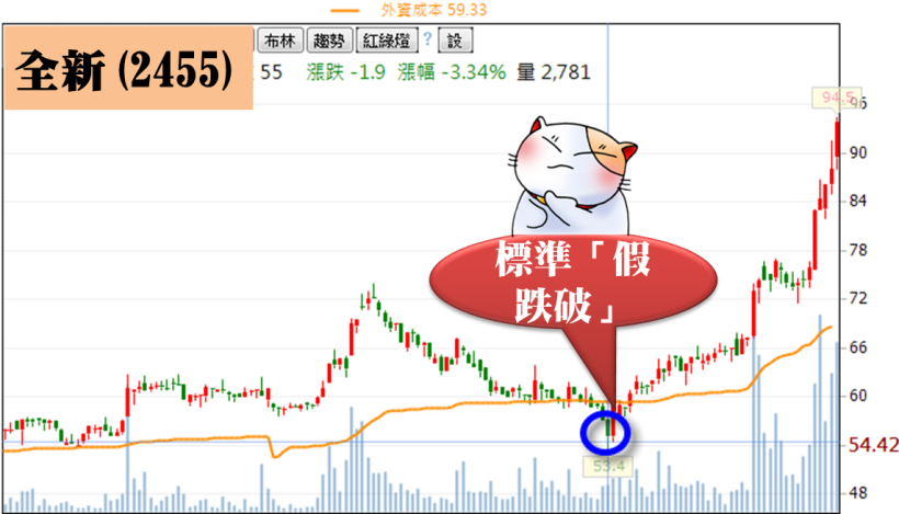 「外資成本線」如何運用？3 案例 破解波段進出「關鍵點」！(附 11 檔外資認養股)